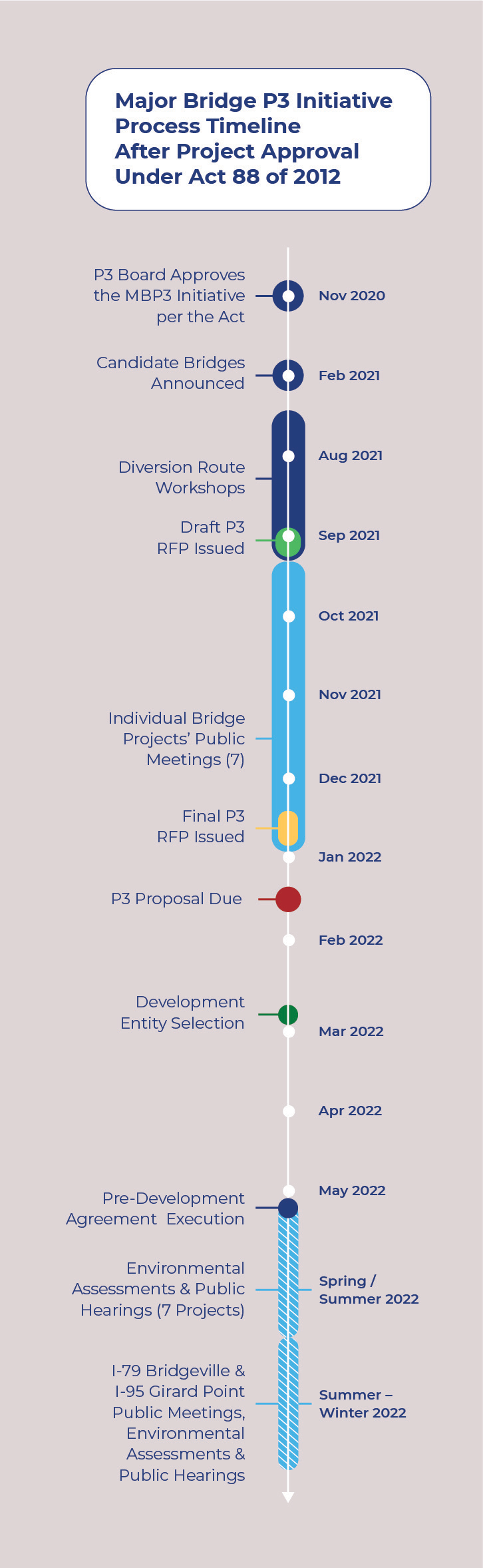 Timeline of Major Bridge P3 process. The P3 request for qualifications was issued in July 2021. Diversion route workshops were  held August to mid-September 2021. The draft P3 request for proposals was issued in September 2021. Individual bridge projects' public meetings were held October 2021-January 2022. A final P3 RFP was issued in mid-December 2021. P3 proposals were due in mid-January. The seletion of a development entity is planned for the end of February 2022. A predevelopment agreement (PDF) commercial close is planned for end of March 2022. A public hearing for I-83 South Bridge, as well as public meetings for I-79 Bridgeville and I-95 Girard Point are planned for the spring/summer of 2022.