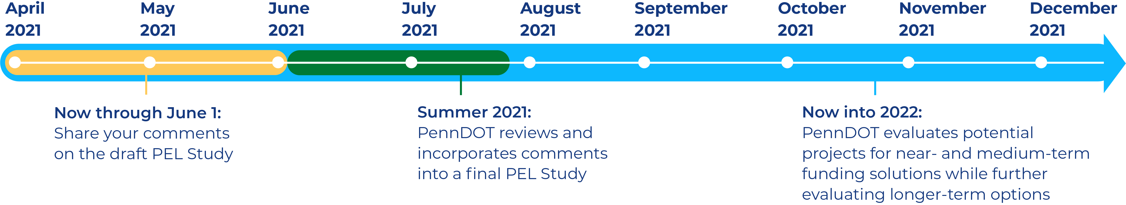 Now through June 1: Share your comments on the draft PEL study. Summer 2021: (June-August) PennDOT reviews and incorporates comments into a final PEL Study. Now into 2022: PennDOT evaluates potential projects for near- and medium-term funding solutions while further evaluating longer-term options.