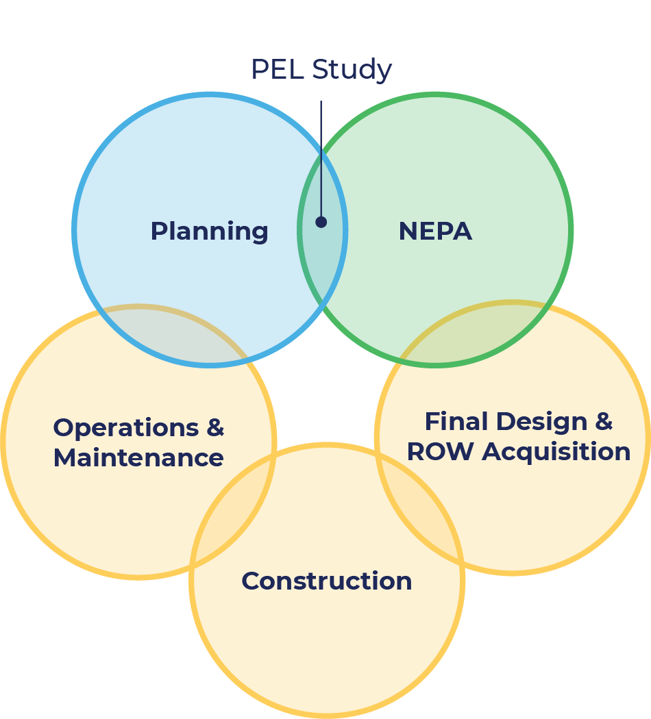 Venn diagram with five interlinked circles showing the PEL study in the connection between Planning and NEPA.