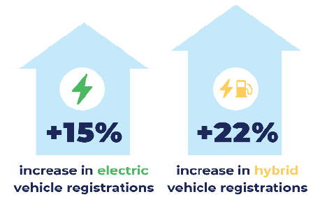 Two arrows pointing up with text 15% increase in electric vehicle registrations and 22% increase in hybrid vehicle registrations.