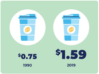 Two coffee cups with text denoting a cost of 75 cents in 1990 and $1.59 in 2019.