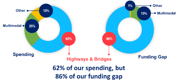Two pie charts, one for spending and one for the funding gap. The percent for highways and bridges is 62% for spending and 86% for the funding gap.