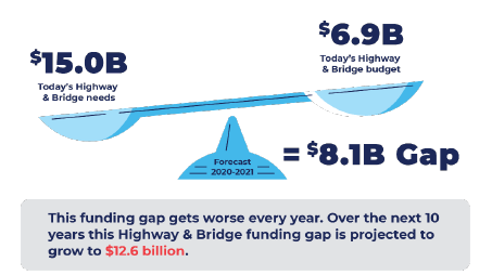 Balancing skills with $15 billion on the lower side for today's highway and bridge needs and $6.9 billion on the higher side for today's highway and bridge budget.
