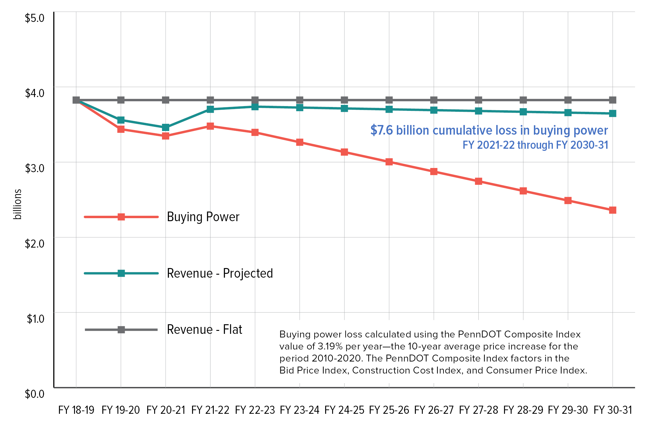 Line chart showing three lines yearly starting with Fiscal Year 2018-19 and ending with FY 2030-31. The line for budgeted revenue is flat at $3.83 billion. The line for project revenue starts at $3.83 billion, decreased over two years to $3.46 billion, increases to a high of $3.74 billion in FY 22-23, then decreases again to $3.65 billion in FY 30-31. The line for buying power starts at $3.83 billion, decreases over two years to $3.35 billion, increases to $3.48 billion the following year, then drastically declines each year to a low of $2.36 billion in FY 30-31.