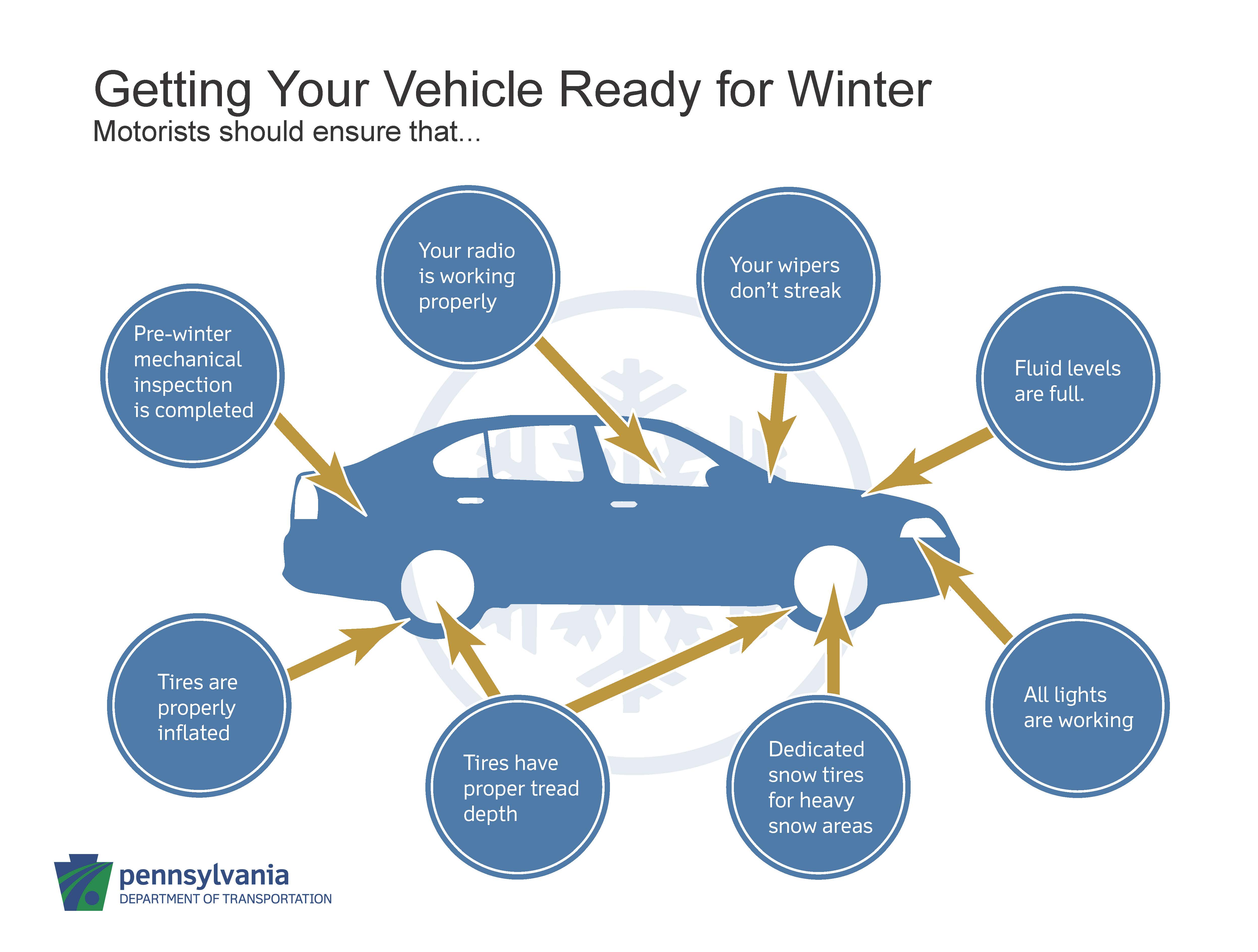 Illustrated car with arrows and text pointing to the various parts of a vehicle that should be checked for winter.